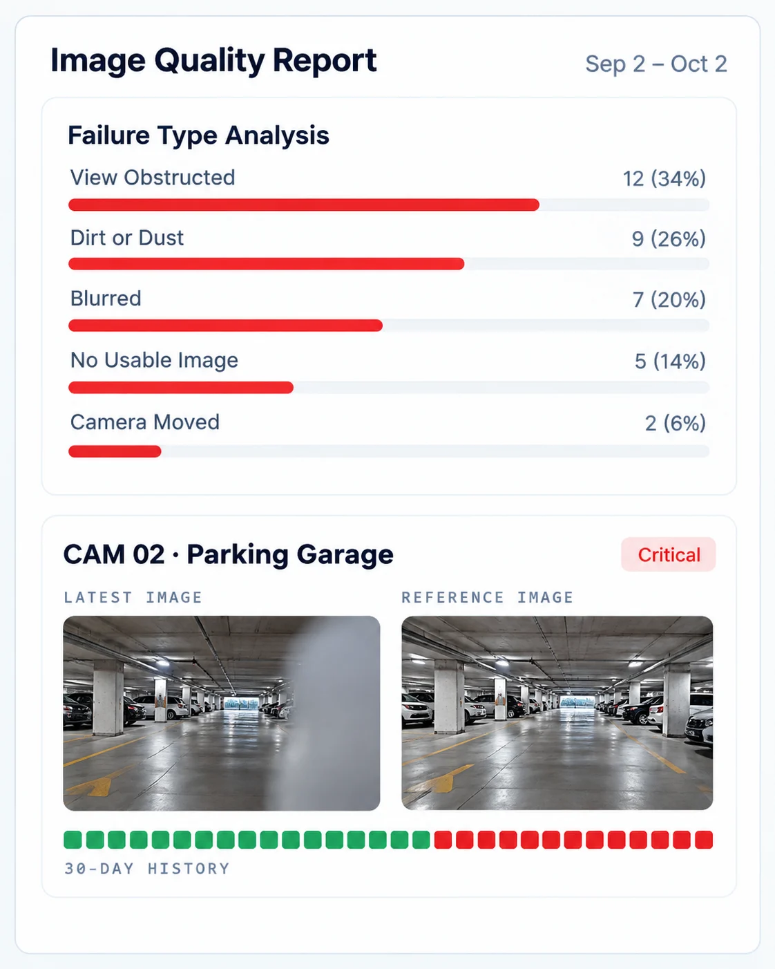 The ImageAssure Image Quality Report: failures by type over 30 days, and a camera's latest image next to its reference image with a 30-day pass and fail history.
