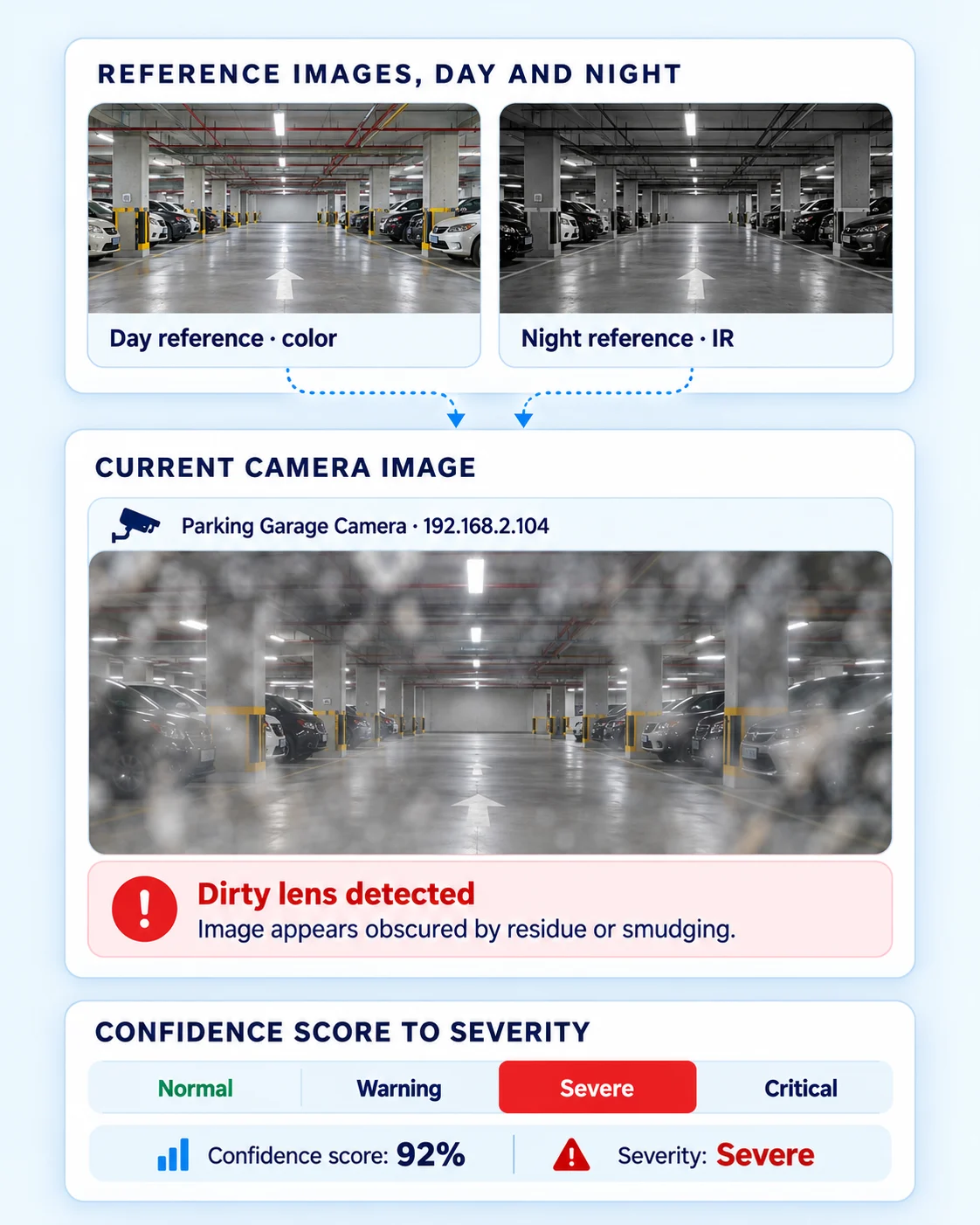 ImageAssure compares the current camera image with day and night reference images. A parking garage camera is flagged for a dirty lens with a 92% confidence score, mapped to Severe.