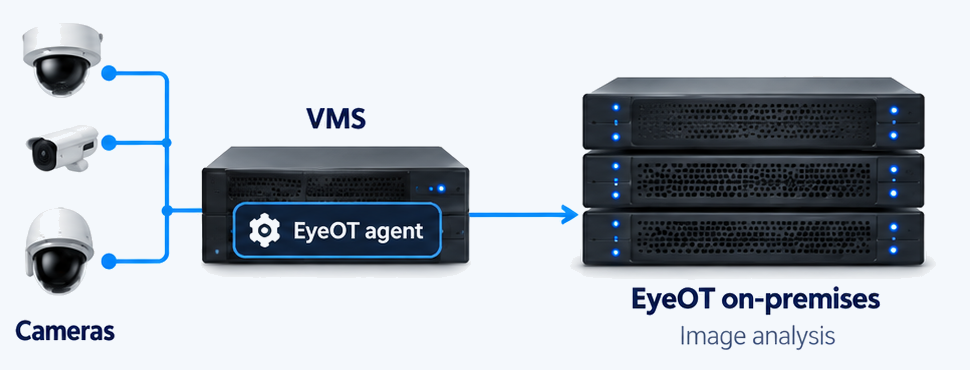 Cameras connect to the VMS, where the eyeOT agent sends snapshots to eyeOT on-premises hardware for image analysis