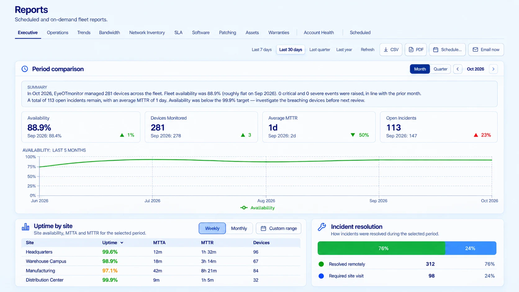 eyeOT executive report with fleet availability, devices monitored, mean time to repair and open incidents compared month over month, uptime by site, and incidents resolved remotely versus with a site visit
