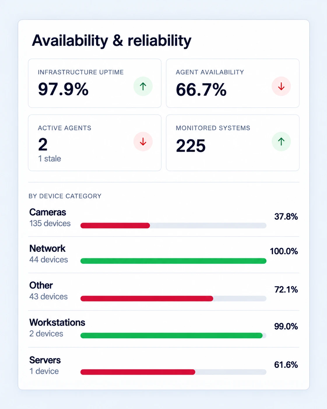 eyeOT availability and reliability report with infrastructure uptime, agent availability and uptime by device category