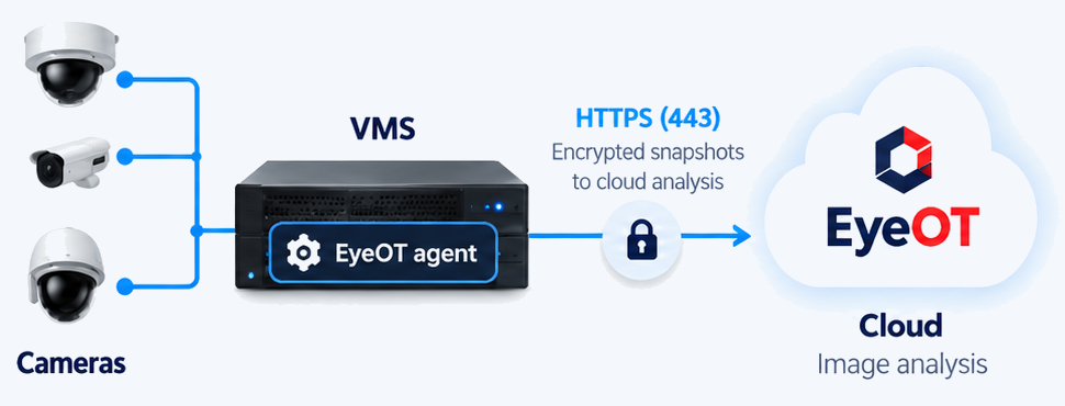 Cameras connect to the VMS, where the eyeOT agent sends encrypted snapshots over HTTPS (443) to eyeOT’s cloud for image analysis