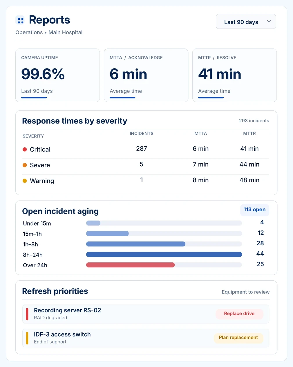 eyeOT operations report for a hospital over the last 90 days: 99.6% camera uptime, 6 minute MTTA and 41 minute MTTR, response times by severity across 293 incidents, aging for 113 open incidents, and refresh priorities for a recording server and an access switch