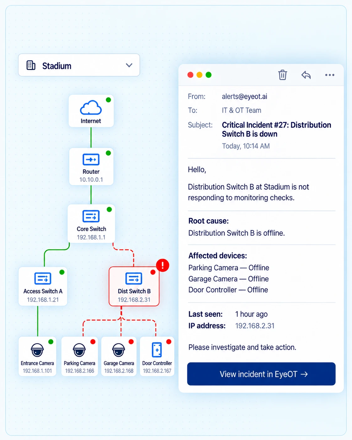 eyeOT stadium topology with Distribution Switch B offline and its two cameras and door controller affected, beside a critical incident email naming the root cause