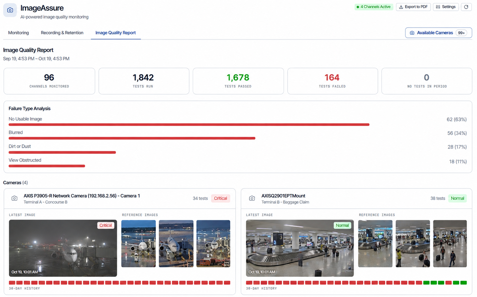 eyeOT ImageAssure Image Quality Report for an airport: 96 channels and 1,842 tests with 164 failed, failure types led by no usable image, a fogged apron camera flagged Critical and a normal baggage claim camera with reference images