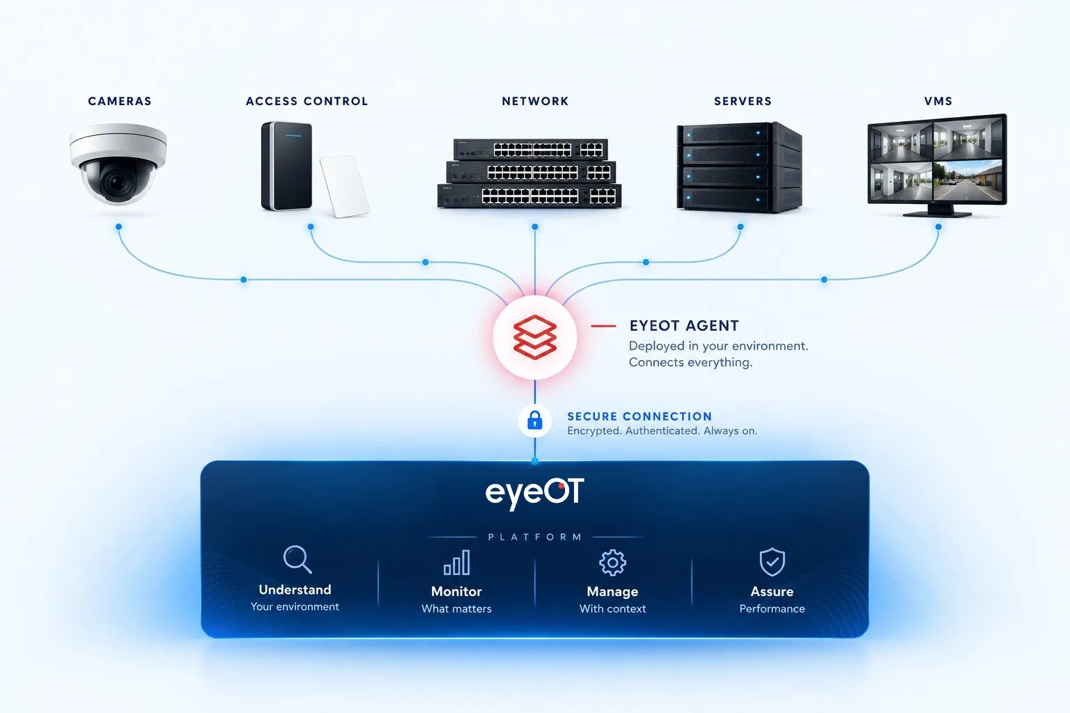 eyeOT connection architecture: cameras, access control, network, servers and VMS connecting through the eyeOT agent over a secure connection to the eyeOT platform
