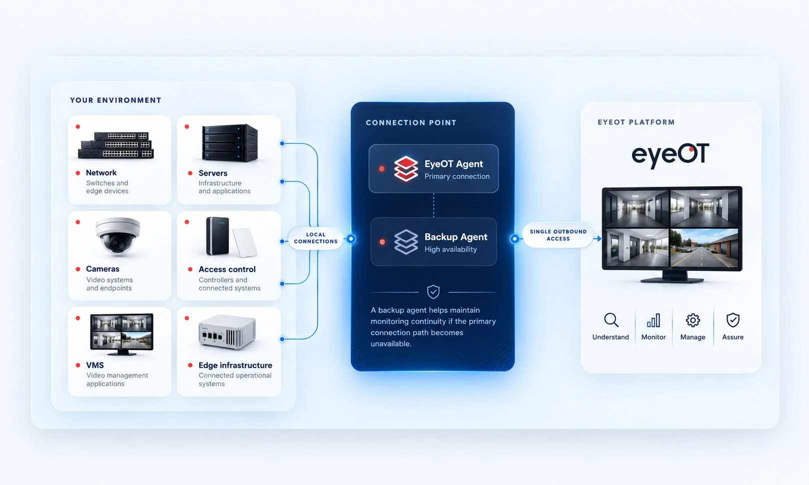 eyeOT connection architecture: network, servers, cameras, access control, VMS and edge infrastructure connect locally to a primary eyeOT Agent and backup agent, which reach the eyeOT platform through a single outbound connection