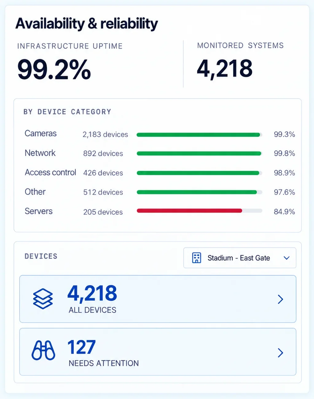 eyeOT availability and reliability: 99.2% infrastructure uptime across 4,218 monitored systems, uptime by device category with servers flagged at 84.9%, and 127 devices needing attention at Stadium - East Gate