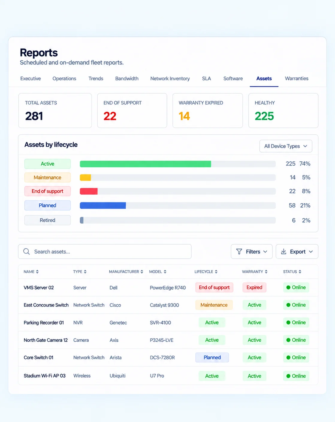 eyeOT Assets report: 281 assets with 22 at end of support and 14 with expired warranties, assets by lifecycle stage, and a list flagging a Dell VMS server as end of support with an expired warranty