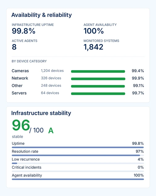 eyeOT customer report: 99.8% infrastructure uptime across 1,842 monitored systems, availability by device category, and an infrastructure stability score of 96 out of 100, grade A
